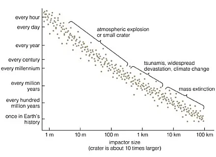 A graph showing the size and frequency of meteor events in relation to the impact on Earth.