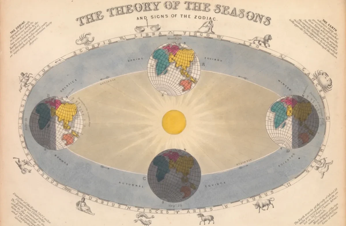 Vintage illustration of Earth's orbit and zodiac symbols.